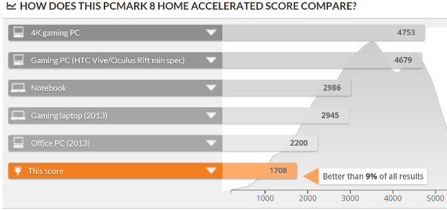PCMark 8 Home Test スコア比較