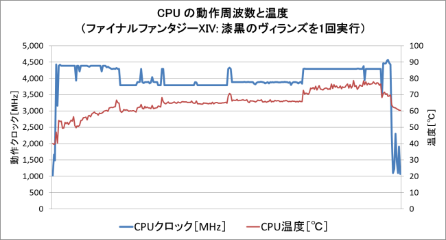 ベンチマーク時の CPU温度
