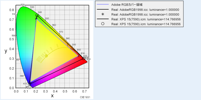 Adobe RGBカバー率
