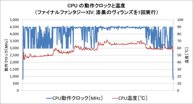 ベンチマーク時の CPU温度