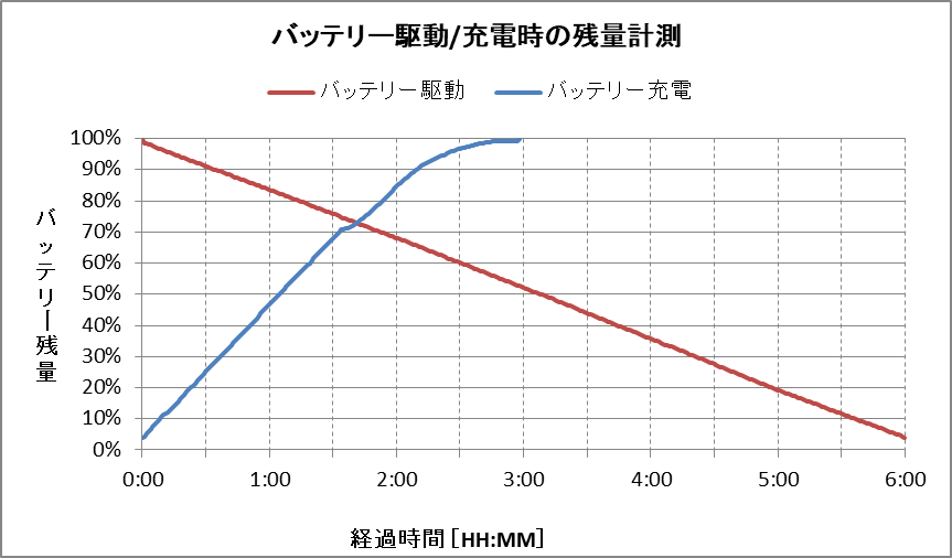 バッテリー残量グラフ（Core m3 搭載モデル）