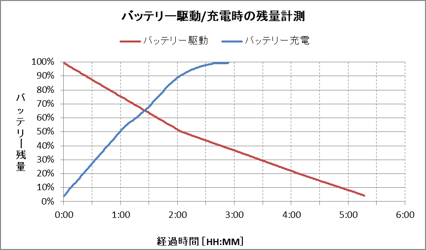 バッテリー残量グラフ（Pentium 搭載モデル）