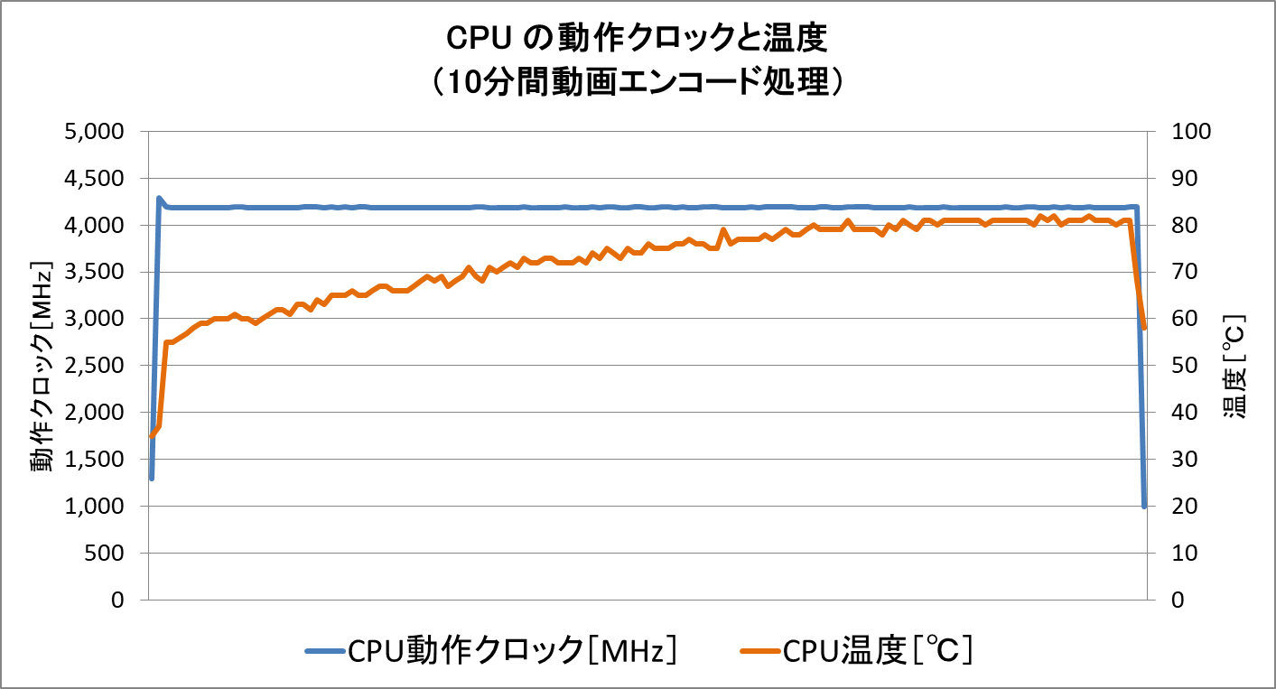 動画エンコード時の CPU温度