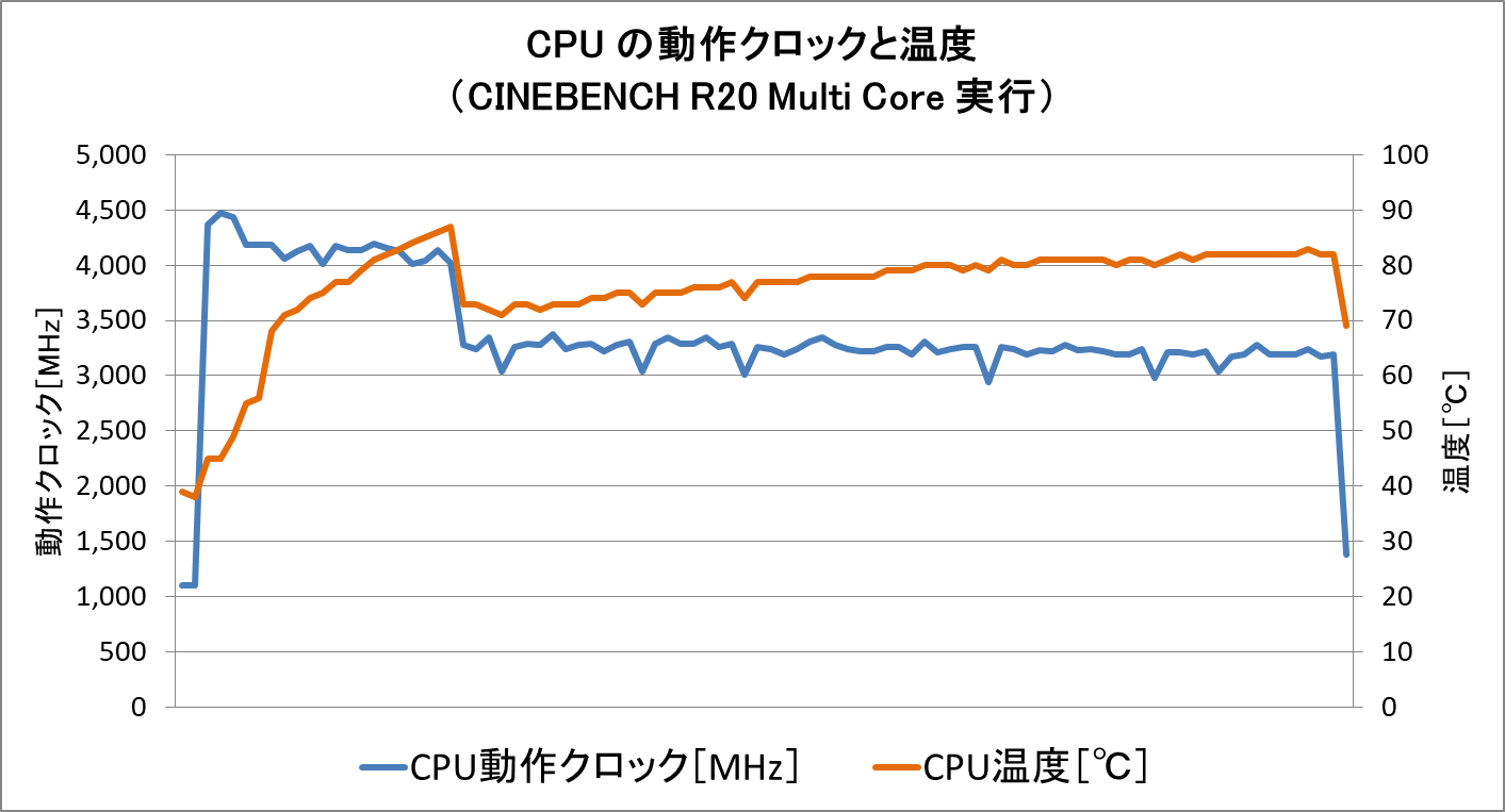 CPU ベンチマークの CPU温度