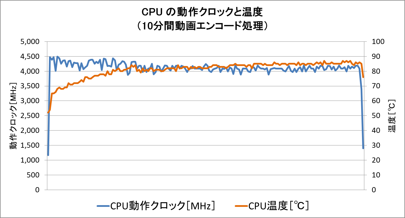 動画エンコード時の CPU温度
