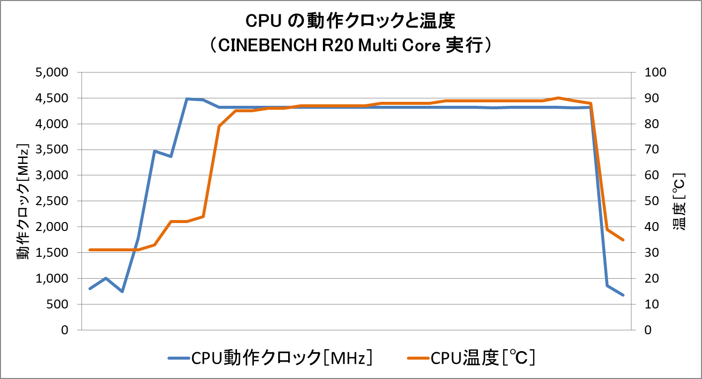 CPU ベンチマークの CPU温度
