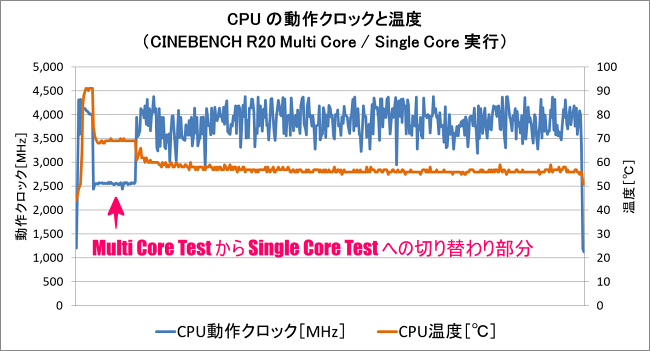 CPU ベンチマークのパーツ温度