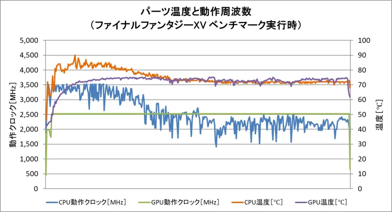 パーツ温度と動作周波数