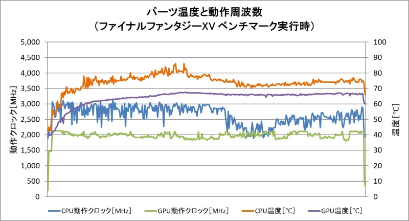 パーツ温度と動作周波数