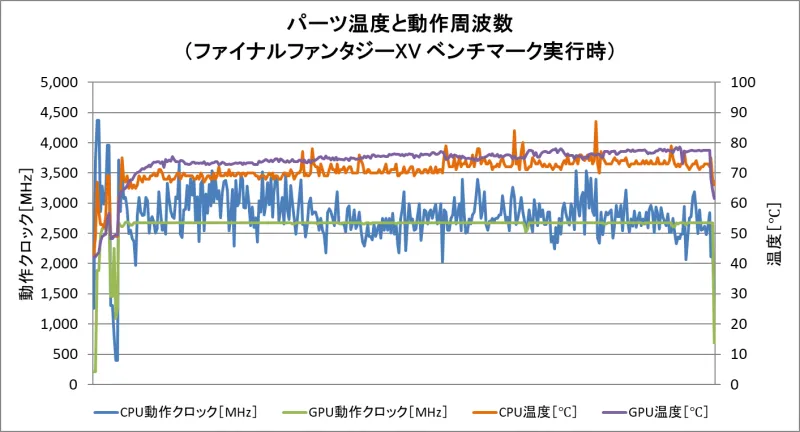 パーツ温度と動作周波数