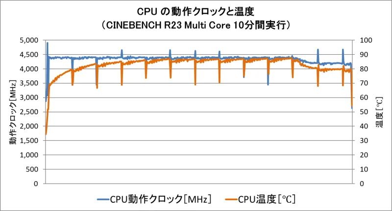 パーツ温度と動作周波数