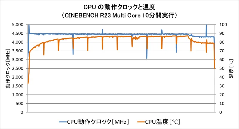 パーツ温度と動作周波数