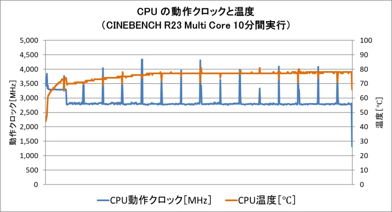 パーツ温度と動作周波数