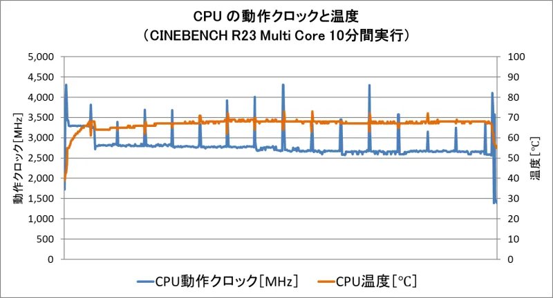 パーツ温度と動作周波数