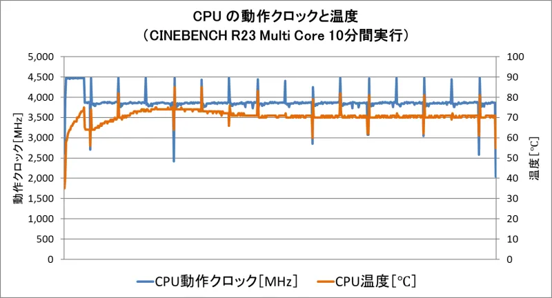 パーツ温度と動作周波数