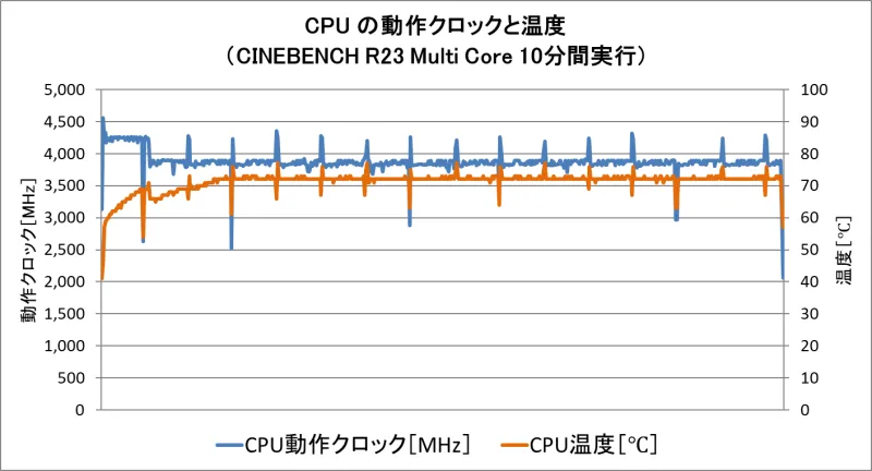 パーツ温度と動作周波数