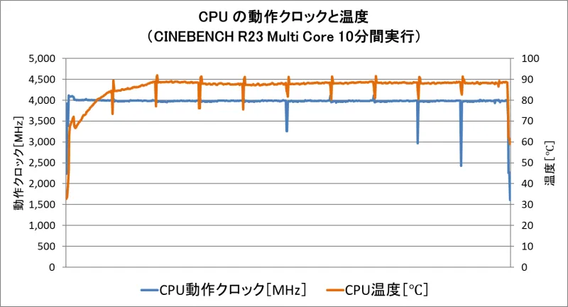 パーツ温度と動作周波数