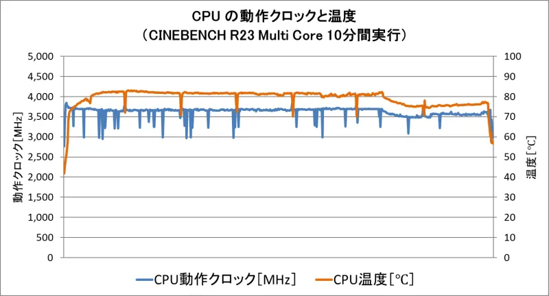 パーツ温度と動作周波数
