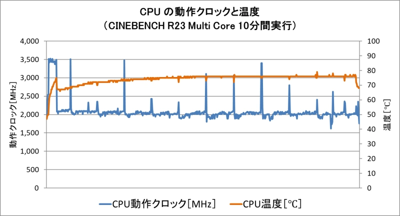 パーツ温度と動作周波数
