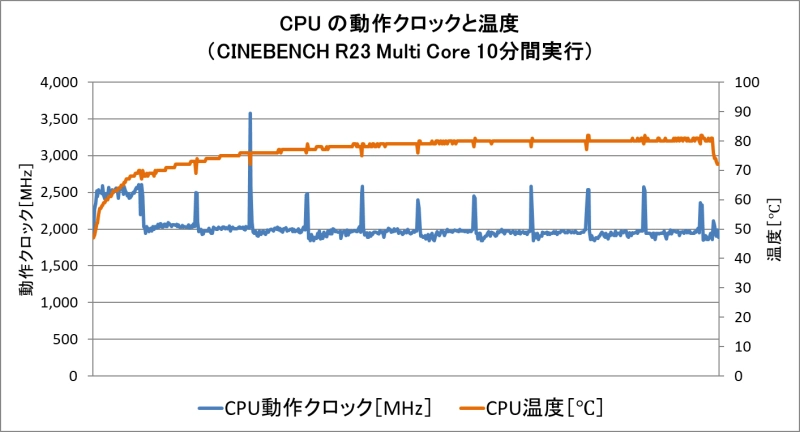 パーツ温度と動作周波数